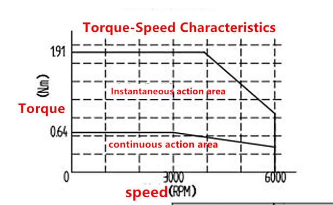 CNC Controller AC Servo Motor Kit 3000rpm 64Ncm 200W 17 Bit Encoder Magn&eacute;tico 2